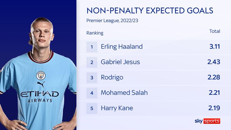 Manchester City's Erling Haaland tops the rankings for most non-penalty expected goals in the Premier League season so far