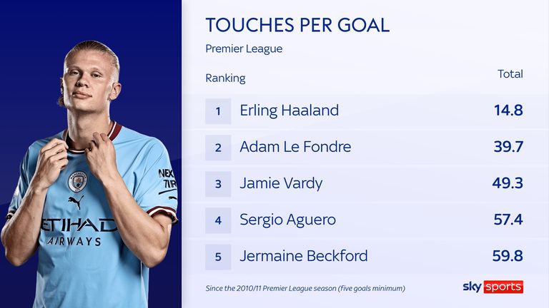Manchester City's Erling Haaland has the fewest touches per goal of any player in the Premier League since 2010/11