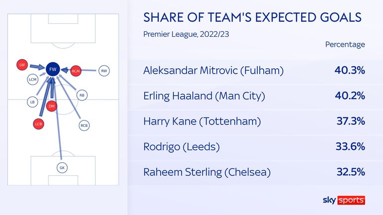 Erling Haaland's share of his team's non-penalty expected goals has been high