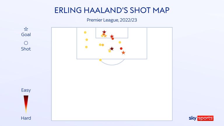 Erling Haaland's Premier League shot map for Manchester City