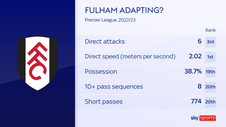 Fulham dominated opponents last season in the Championship but have shown a willingness to go direct in the Premier League