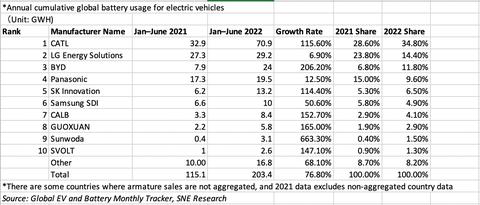 Top Global EV Battery Manufacturers Through June 2022 annual cumulative global battery usage for electric vehicles
(unit gwh
rank manufacturer name jan–june 2021 jan–june 2022 growth rate 2021 share 2022 share
1 catl 329 709 11560 2860 3480
2 lg energy solutions 273 292 690 2380 1440
3 byd 79 24 20620 680 1180
4 panasonic 173 195 1250 1500 960
5 sk innovation 62 132 11440 530 650
6 samsung sdi 66 10 5060 580 490
7 calb 33 84 15270 290 410
8 guoxuan 22 58 16500 190 290
9 sunwoda 04 31 66330 040 150
10 svolt 1 26 14710 090 130
other 1000 168 6810 870 820
total 1151 2034 7680 10000 10000
there are some countries where armature sales are not aggregated, and 2021 data excludes non aggregated country data
source global ev and battery monthly tracker, sne research
