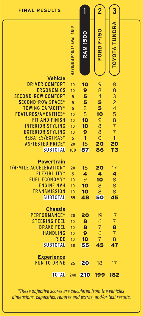 2021 Ford F-150 PowerBoost vs. 2022 Ram 1500 vs. 2022 Toyota Tundra TRD Pro Results 2022 ram 1500 limited, 2022 toyota tundra trd pro, and 2021 ford f150 lariat powerboost results