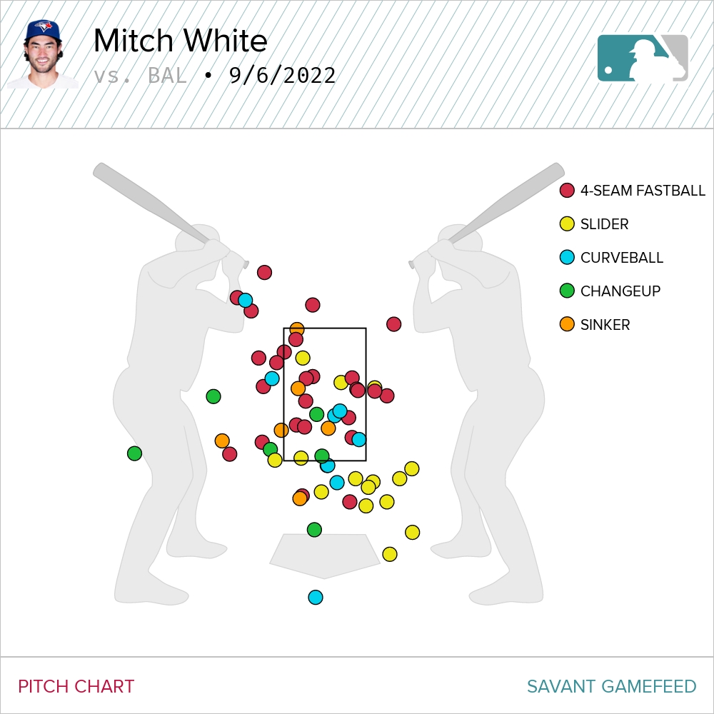 Mitch White pitch chart