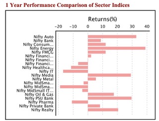 NiftyAuto Index VS Nifty Indices