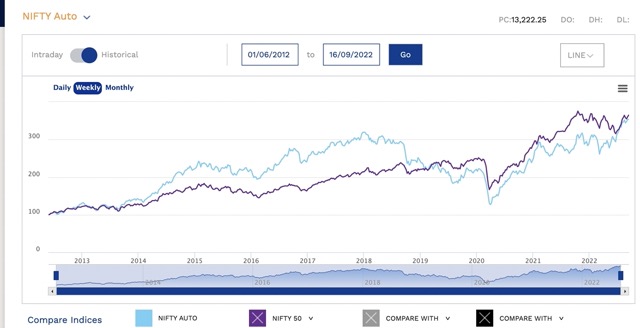 Nifty Auto Stocks Returns