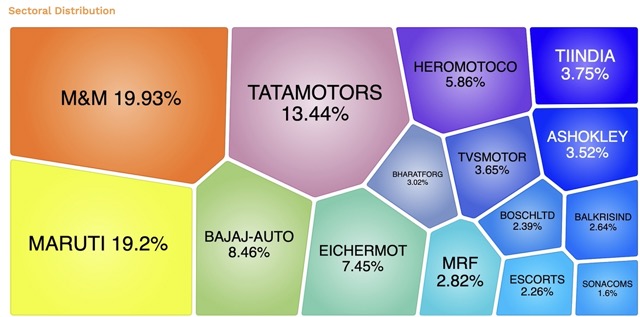 Nifty Auto Index Weightage