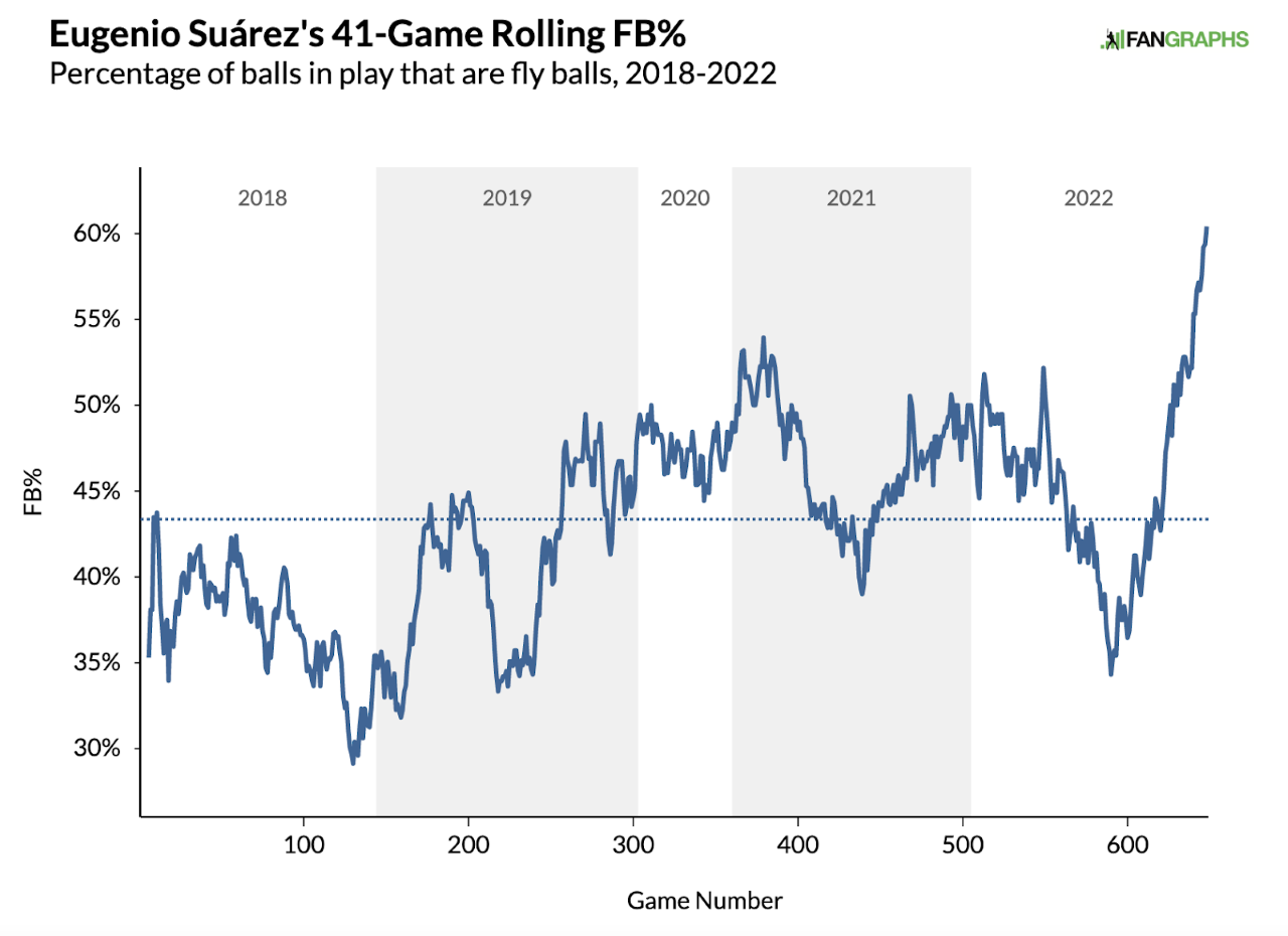 Eugenio Suarez 41 game rolling FB