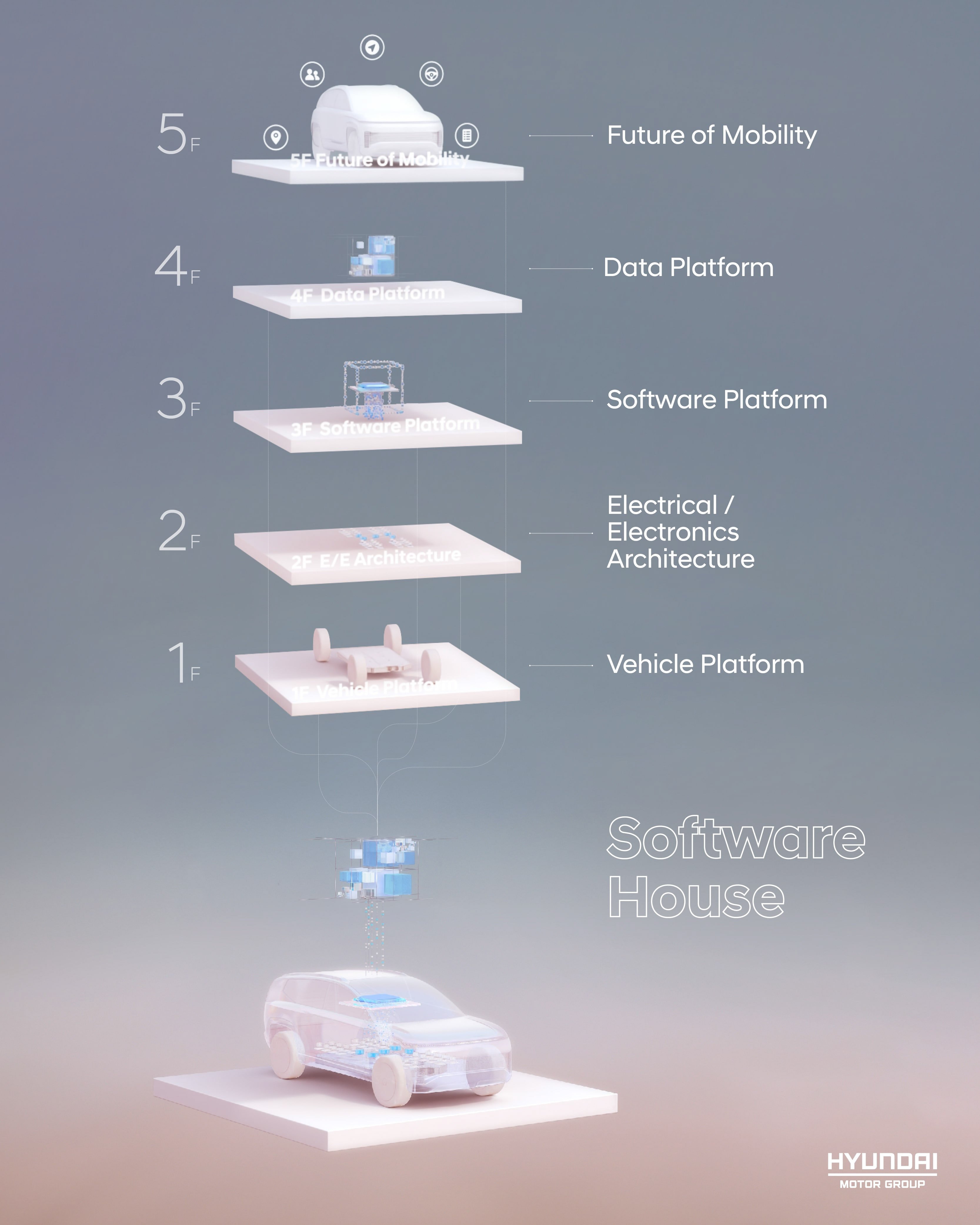 Hyundai Motor Group Software Defined Vehicles roadmap-2