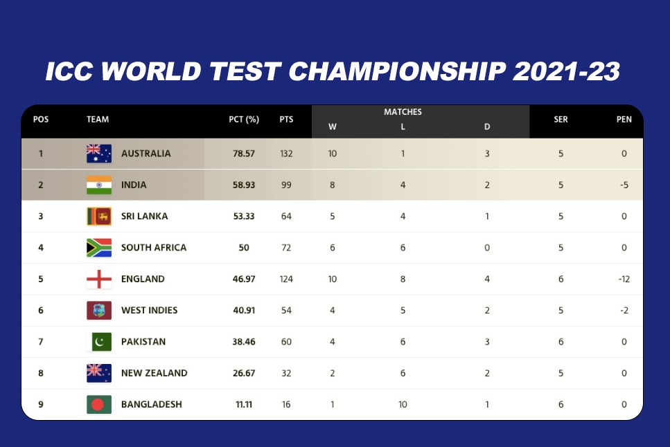 Indian Cricket 2023, Indian Cricket, BCCI, ICC, ACC, Virat Kohli, Ravichandran Ashwin, Indian Cricket 2023 Live, ODI WC, Asia Cup, Split Captaincy, NCA, WTC