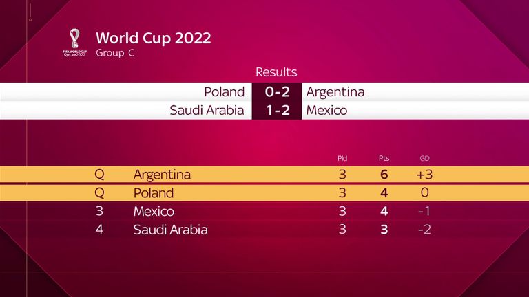 World Cup 2022 – Saudi Arabia 1-2 Mexico: Salem Al-Dawsari ends Mexican hopes with late aim