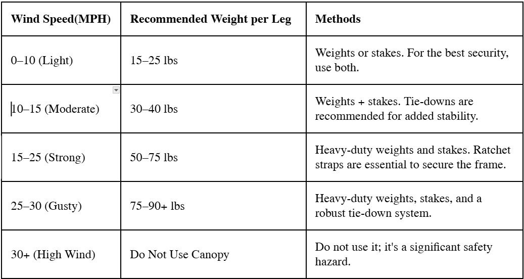 A table showing wind speed categories, recommended weight per canopy leg, and methods. Higher wind speeds require more weight or multiple anchoring methods; above 30 MPH, using a canopy is not recommended due to safety hazards.