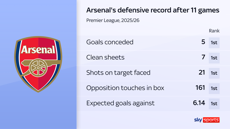 Arsenal's Premier League stats