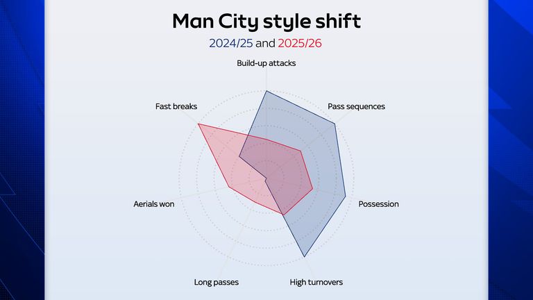 The graphic suggests Manchester City could be moving to a more direct style
