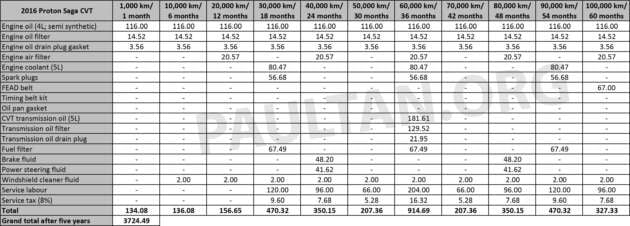 2026 Proton Saga MC3 maintenance costs – 4AT less than CVT; both cheaper than old Saga 1.3, P2 Bezza 1.3