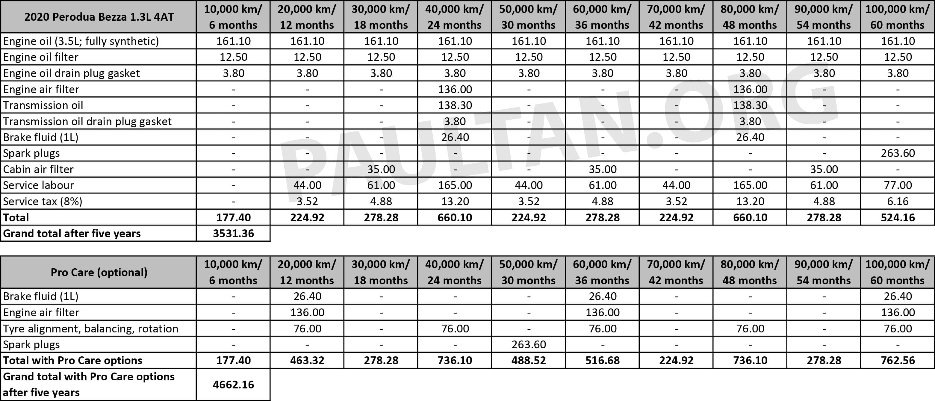 2020-Perodua-Bezza-1.3L-4AT-maintenance_BM