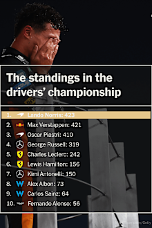 Lando Norris topped the championship by a mere two points.