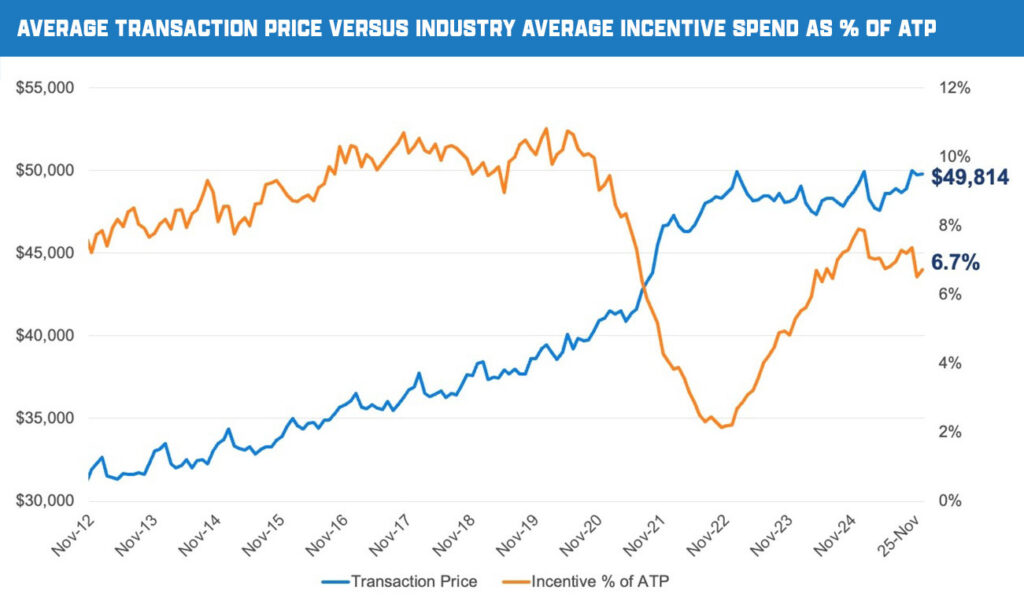 Only 7 Percent Of Cars Sold Last Month Cost Under $30,000