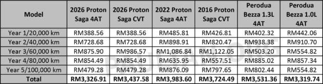 Proton Saga MC3 – kos selenggara varian 4AT lebih murah dari CVT; kedua-duanya lebih murah dari Bezza