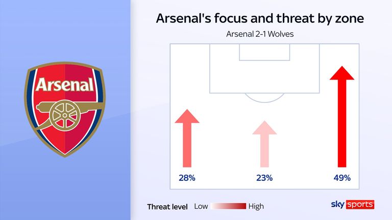 Arsenal's attacks focused down Bukayo Saka's wing in their win against Wolves