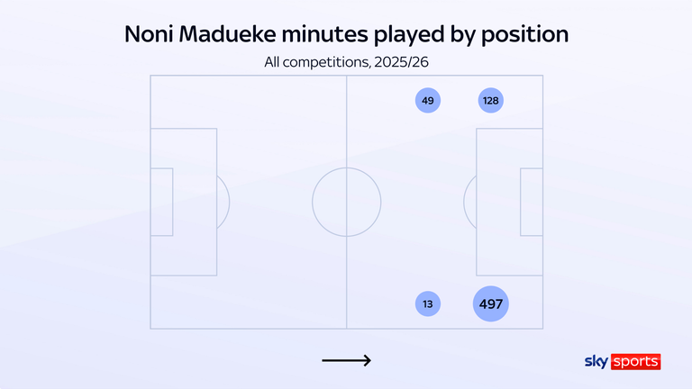 Noni Madueke has been used on both sides by Arsenal