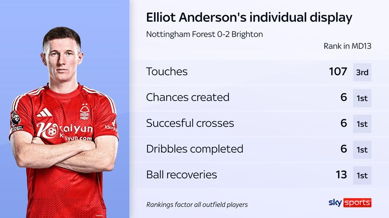 Elliot Anderson's performance for Nottingham Forest against Brighton in numbers