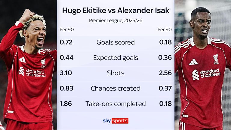 Hugo Ekitike has made a better start to life at Liverpool than Alexander Isak