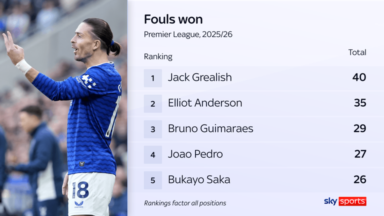 Jack Grealish is the most fouled player in the Premier League this season
