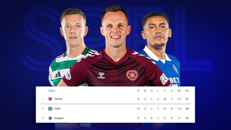 Scottish Premiership title race conundrum: Rangers are the shape horse, Celtic are favourites however Hearts prepared the ground