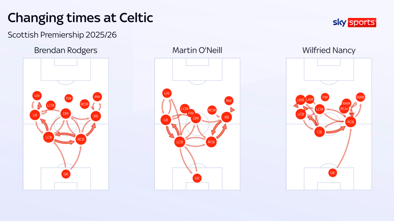Celtic play a much higher defensive line under Nancy, with the wing-backs furthest forward