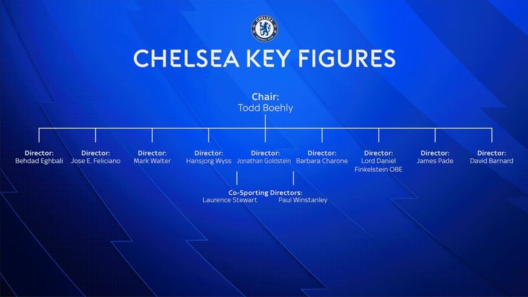 Key figures at Chelsea under Todd Boehly