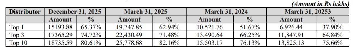 Q Line Biotech IPO Analysis: India's Biggest SME Issue, Avoid or Apply? 3 Q Line Biotech distrbutors