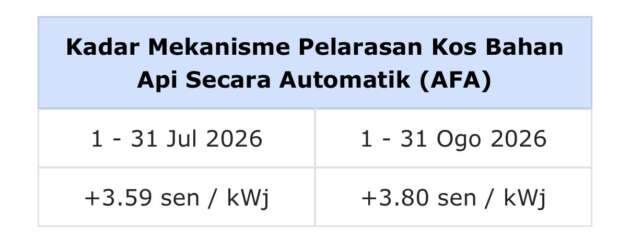 TNB AFA price August 2026 set at +3.80 sen/kWh – A-Z Eventz