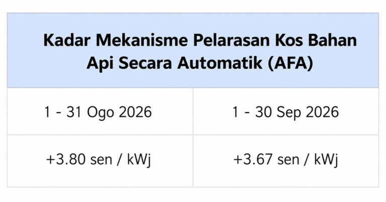 TNB AFA charge September 2026 set at +3.67 sen/kWh – A-Z Eventz