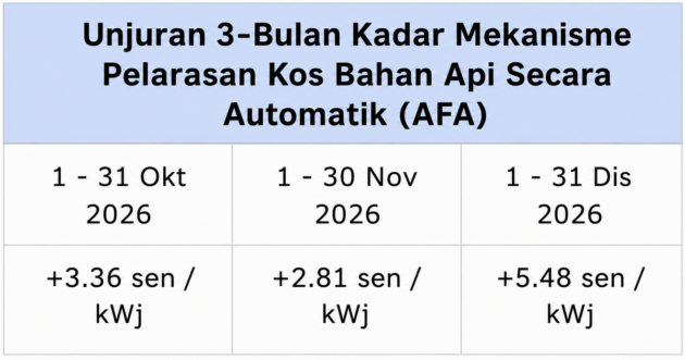 TNB AFA rate September 2026 set at +3.67 sen/kWh