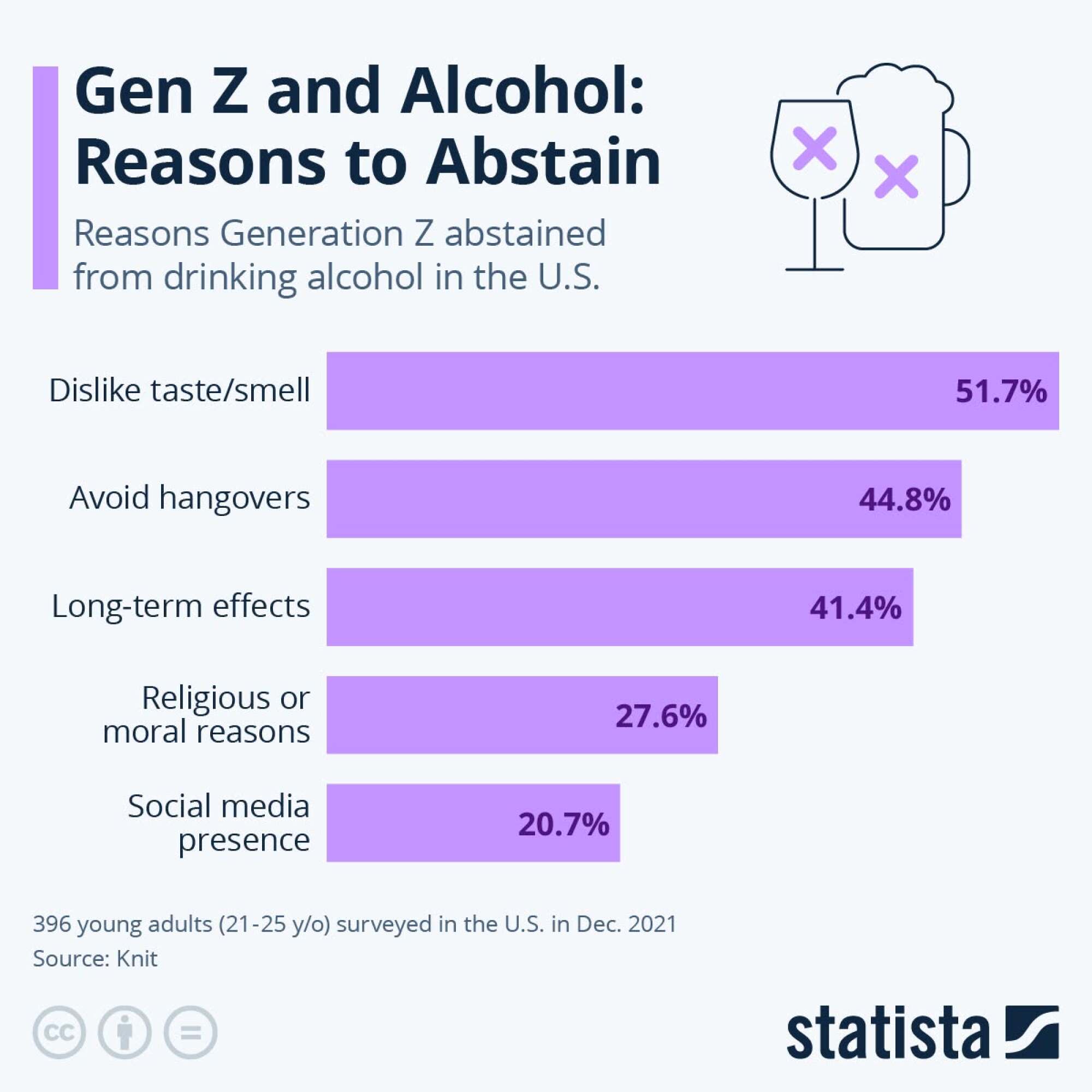 December 2021 survey by Knit found that 51.7% of Gen Z respondents disliked the taste or smell of alcohol, while 44.8% avoided it to prevent hangovers and 41.4% were concerned about long-term effects.