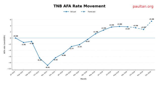 TNB AFA rate September 2026 set at +3.67 sen/kWh