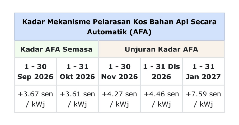 TNB invoice AFA price October 2026 set at +3.61 sen/kWh – A-Z Eventz