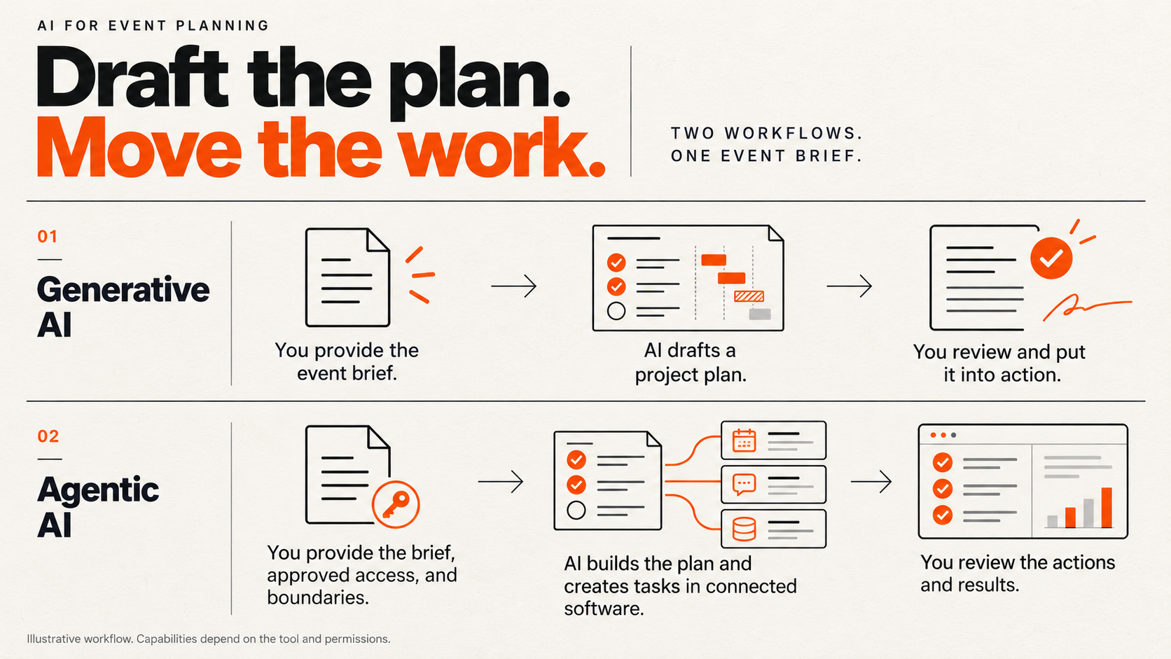 Two workflows compare generative AI drafting an event plan with agentic AI creating tasks in connected software, both with human review.