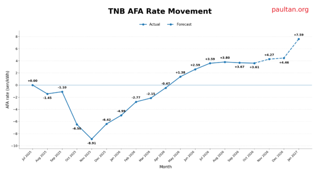 TNB bill AFA rate October 2026 set at +3.61 sen/kWh